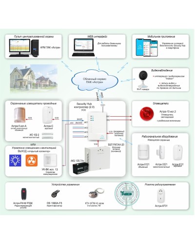 ОПС-067. Объектовая GSM-сигнализация Security Hub для охраны квартир, загородных домов, офисов. ТЕКО во Владимире